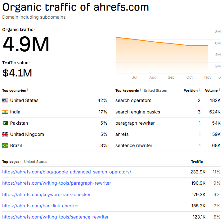 Free Ahrefs Traffic Checker - Example Results showing organic traffic, traffic value, top countries, top keywords and top pages