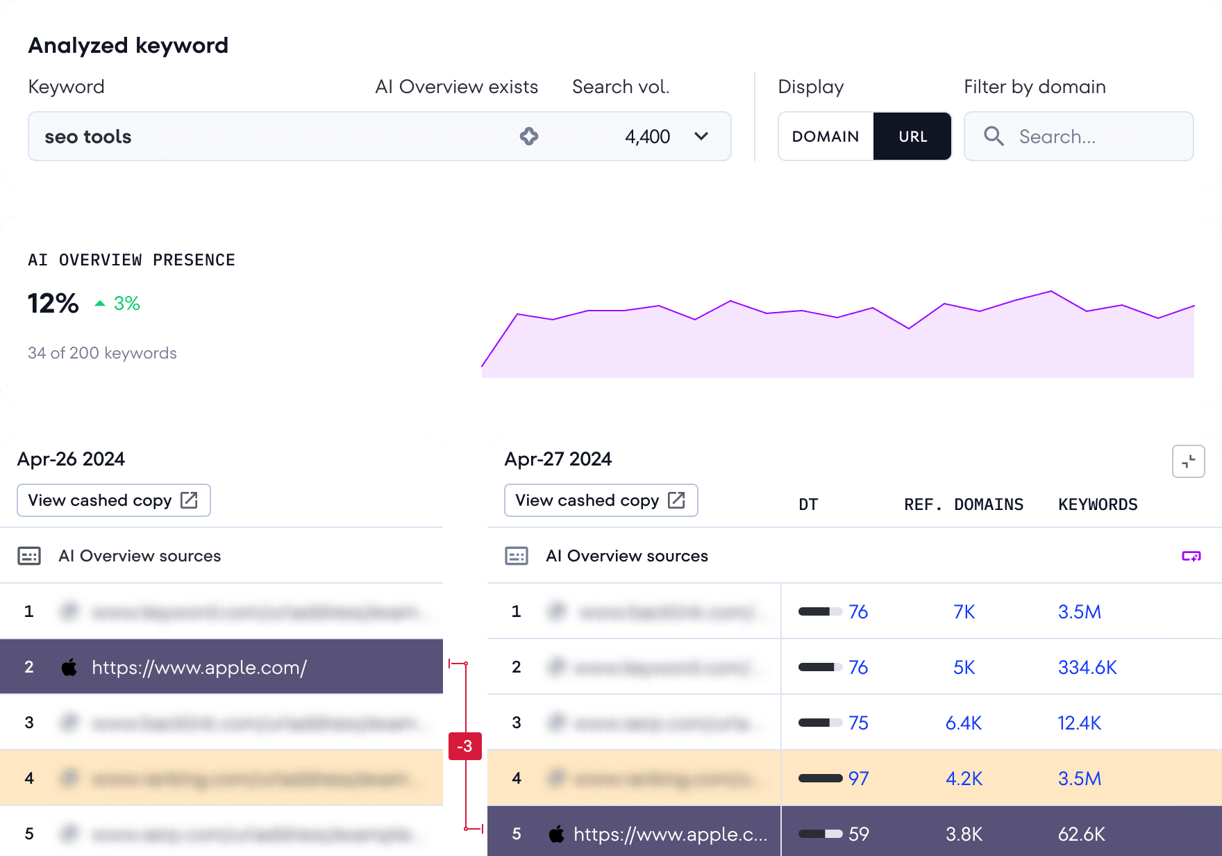 SE Ranking AI Overview Tracker dashboard